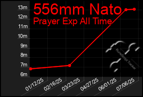 Total Graph of 556mm Nato