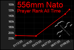Total Graph of 556mm Nato