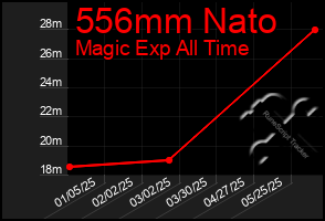 Total Graph of 556mm Nato