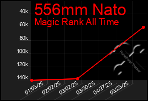Total Graph of 556mm Nato