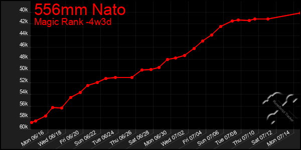 Last 31 Days Graph of 556mm Nato