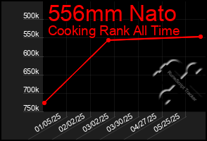 Total Graph of 556mm Nato