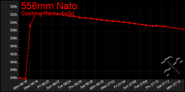 Last 31 Days Graph of 556mm Nato