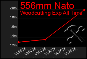 Total Graph of 556mm Nato