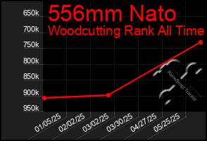 Total Graph of 556mm Nato