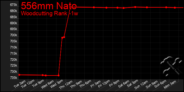 Last 7 Days Graph of 556mm Nato