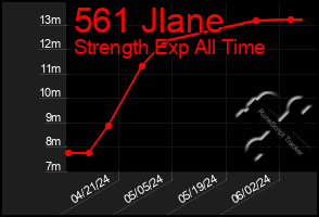 Total Graph of 561 Jlane
