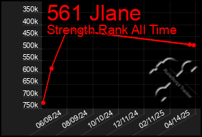 Total Graph of 561 Jlane