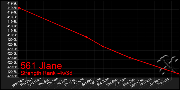 Last 31 Days Graph of 561 Jlane