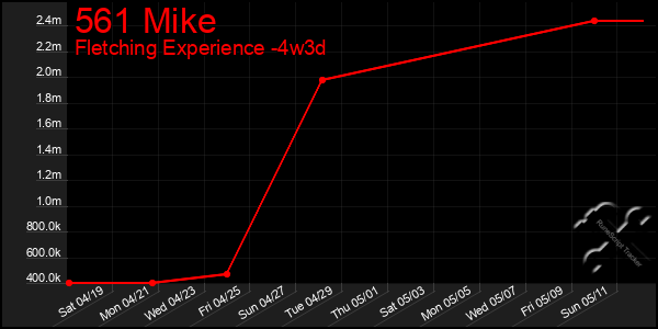 Last 31 Days Graph of 561 Mike