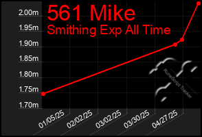 Total Graph of 561 Mike