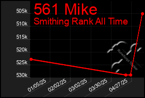 Total Graph of 561 Mike