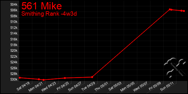 Last 31 Days Graph of 561 Mike