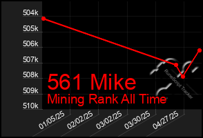 Total Graph of 561 Mike