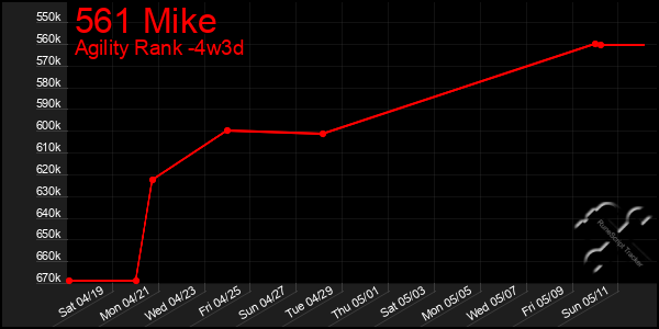 Last 31 Days Graph of 561 Mike