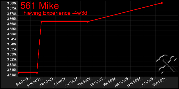 Last 31 Days Graph of 561 Mike