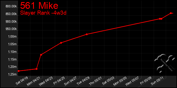 Last 31 Days Graph of 561 Mike