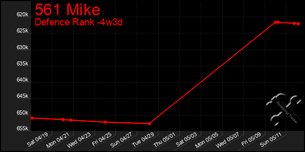 Last 31 Days Graph of 561 Mike