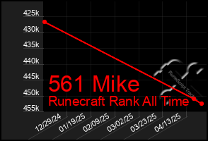 Total Graph of 561 Mike