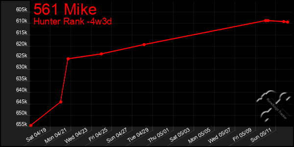 Last 31 Days Graph of 561 Mike