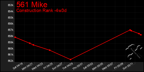 Last 31 Days Graph of 561 Mike