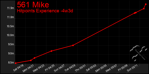 Last 31 Days Graph of 561 Mike