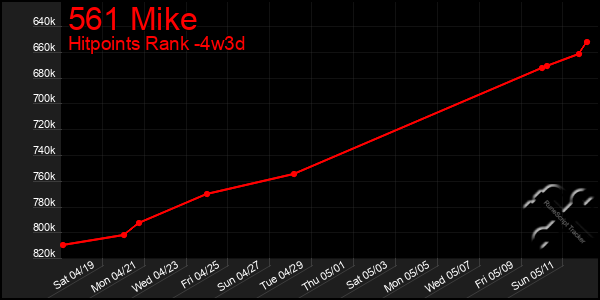 Last 31 Days Graph of 561 Mike