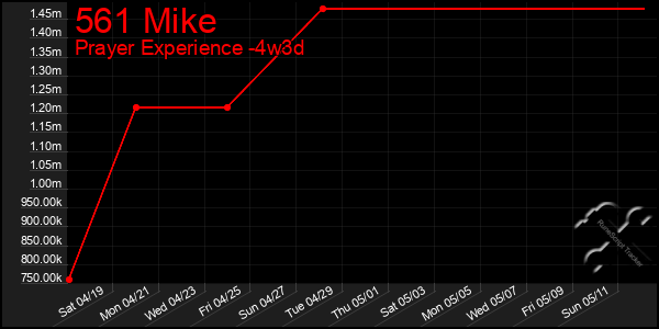 Last 31 Days Graph of 561 Mike