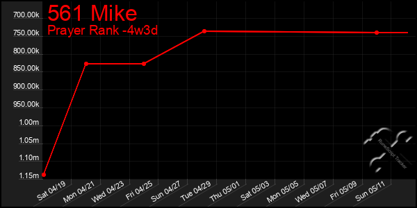 Last 31 Days Graph of 561 Mike