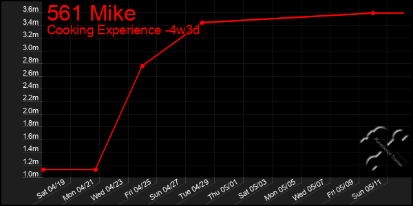 Last 31 Days Graph of 561 Mike