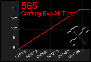 Total Graph of 565