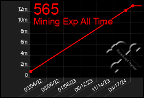 Total Graph of 565