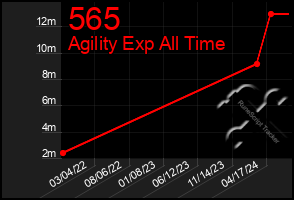 Total Graph of 565