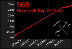 Total Graph of 565