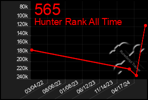 Total Graph of 565