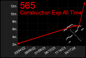 Total Graph of 565