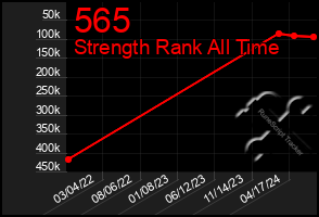 Total Graph of 565