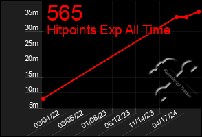 Total Graph of 565