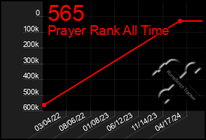 Total Graph of 565