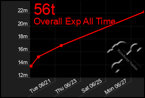 Total Graph of 56t