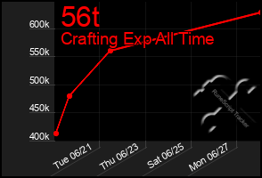 Total Graph of 56t