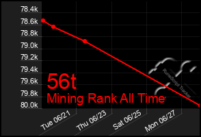 Total Graph of 56t