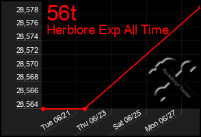 Total Graph of 56t