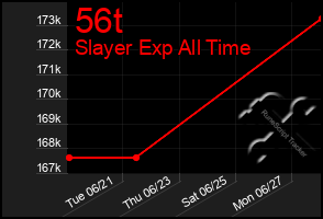 Total Graph of 56t