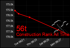 Total Graph of 56t