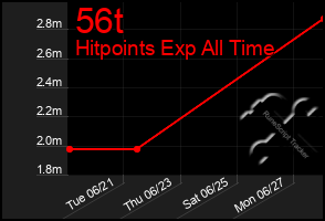 Total Graph of 56t