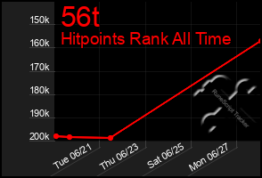 Total Graph of 56t