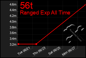 Total Graph of 56t