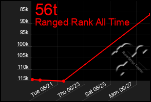 Total Graph of 56t