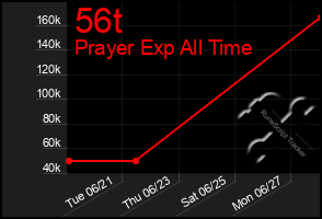 Total Graph of 56t